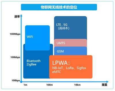 NB-IoT與5G 物聯(lián)網(wǎng)技術(shù)服務(wù)的“前車之鑒”還是“另辟蹊徑”？